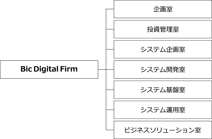 BicDigitalFirm組織図